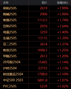 【期货午评】大宗商品全体上涨为从：烧